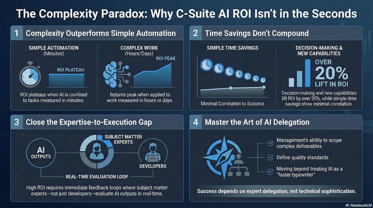 The complexity paradox infographic showing why complex work, decision-making, feedback loops and delegation produce stronger enterprise AI returns.