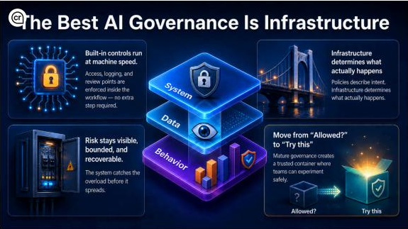 AI governance as infrastructure, showing system controls, data controls and behavioral progression.